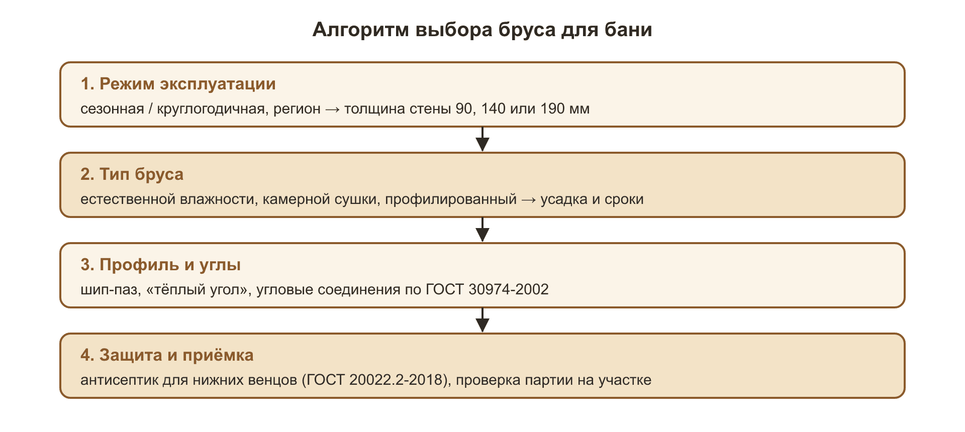 Рис. 4. Пошаговый алгоритм выбора бруса