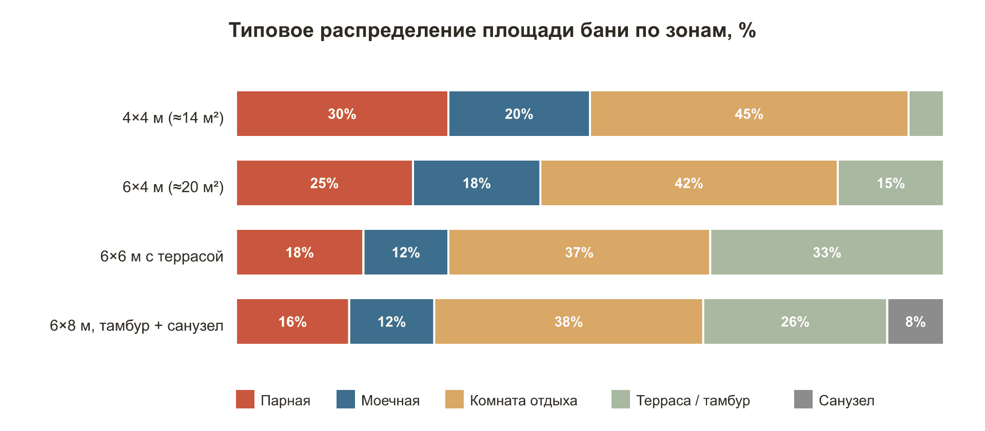 Рис. 2. Как меняется доля зон с ростом габаритов бани