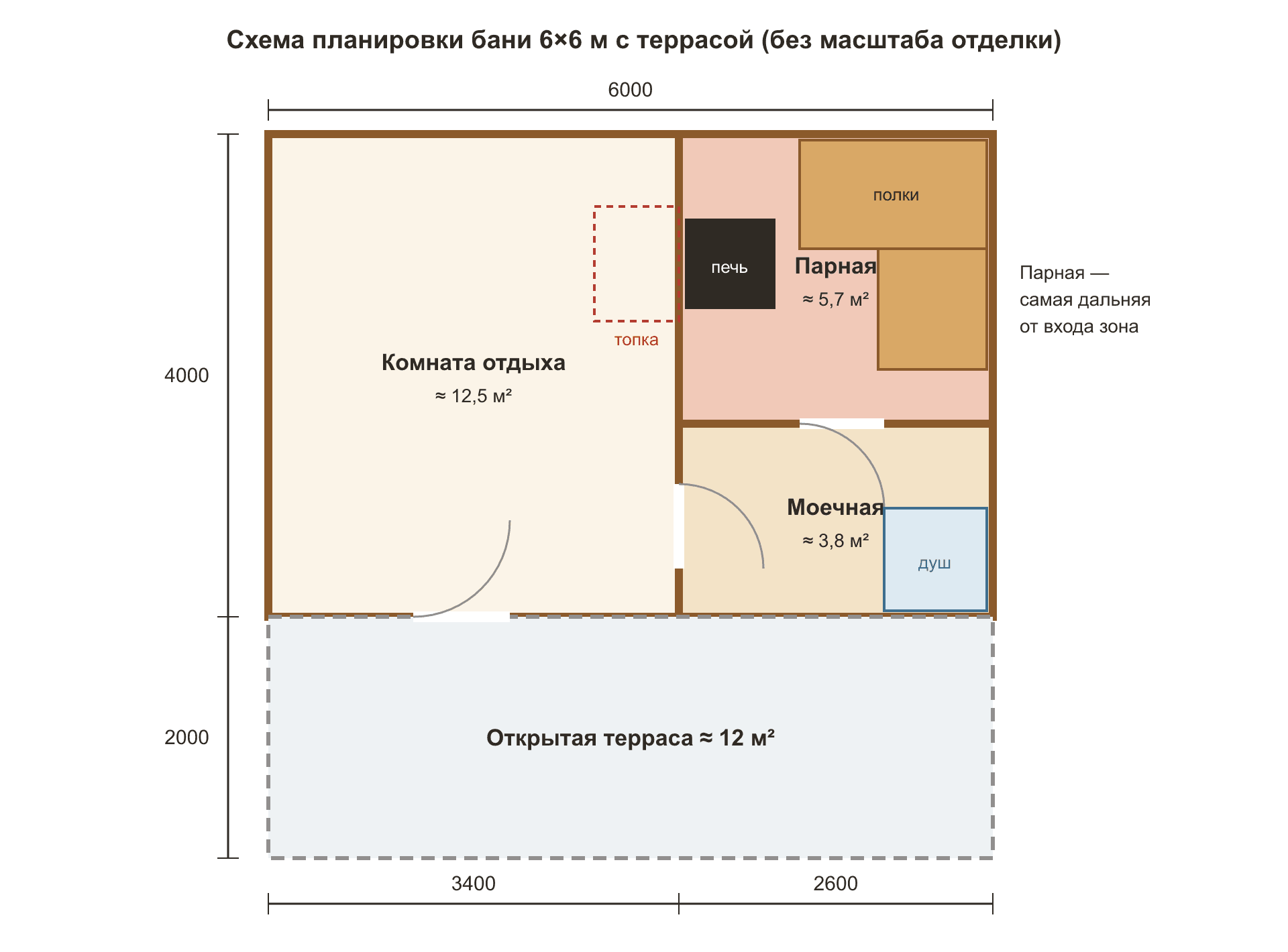 Рис. 3. Схема планировки бани 6×6 м: тёплый контур 6×4 м и терраса 6×2 м