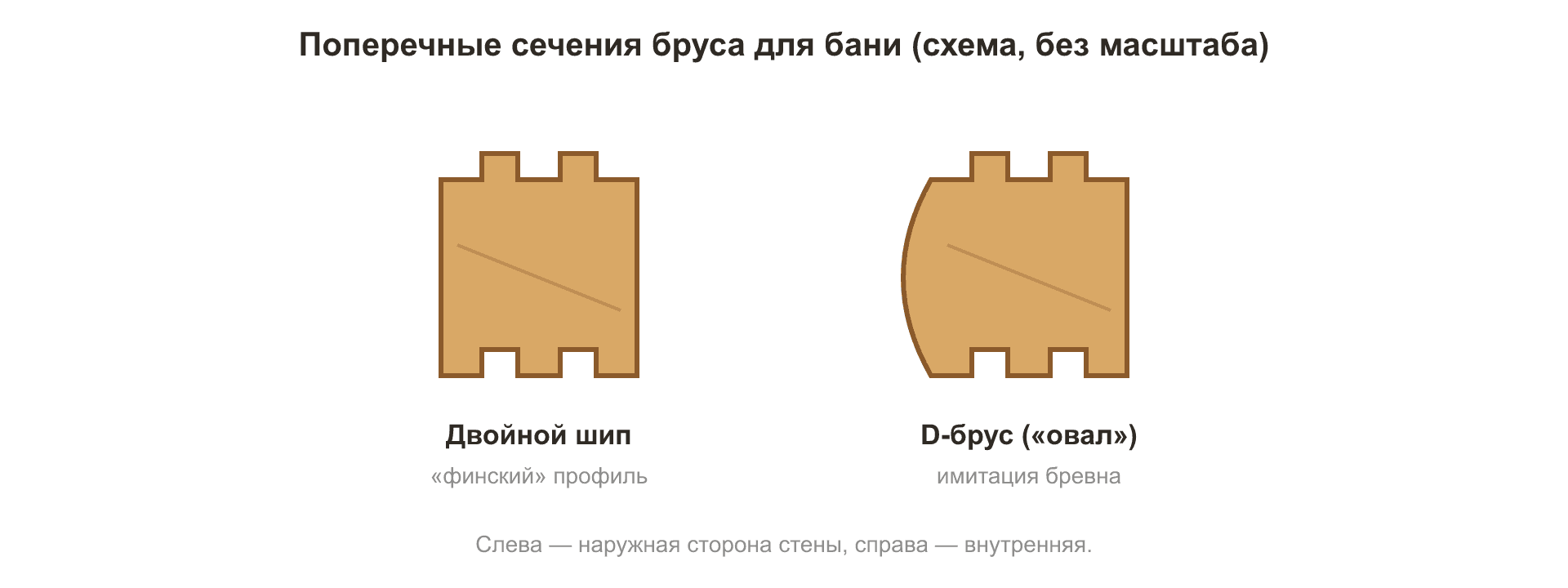 Рис. 1. Профили бруса для бани: двойной шип и D-брус