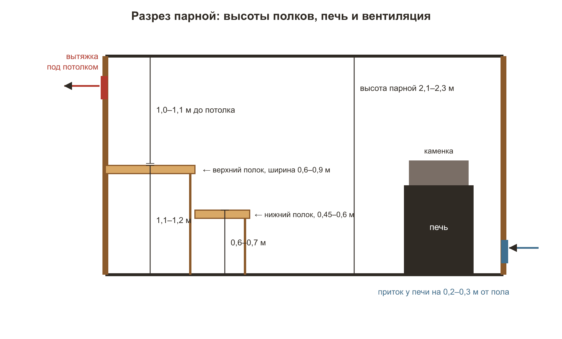 Рис. 4. Разрез парной: высоты полков, печь и схема вентиляции