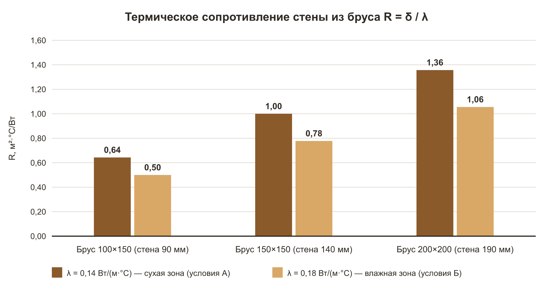 Рис. 2. Термическое сопротивление стены в зависимости от сечения бруса, м²·°С/Вт