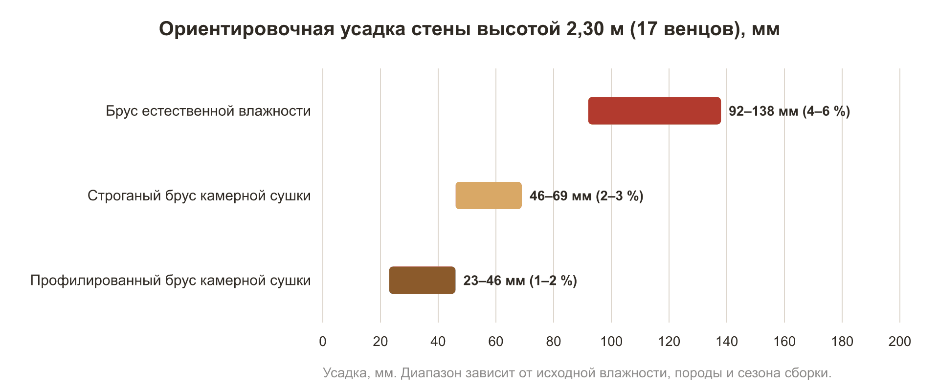 Рис. 3. Ориентировочная усадка стены высотой 2,30 м для разных видов бруса