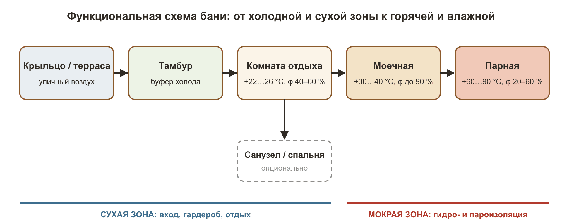 Рис. 1. Функциональная схема бани и температурно-влажностный режим зон